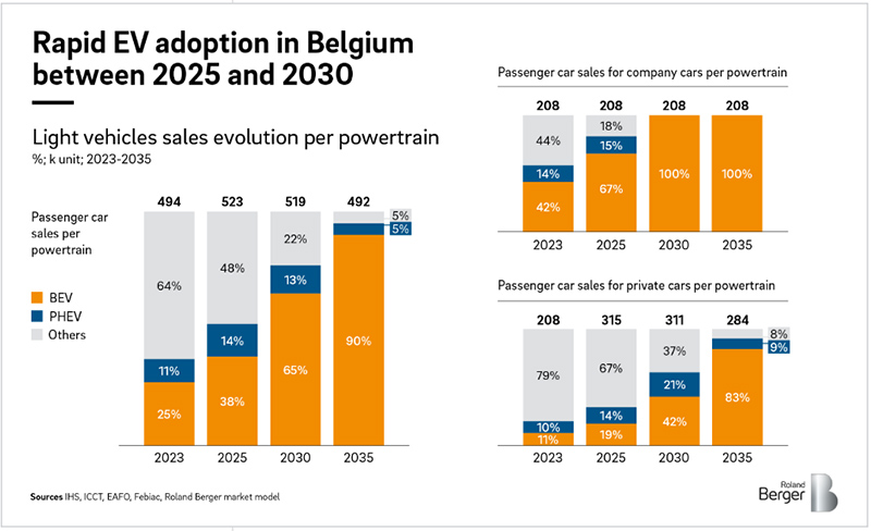 Rapid_EV_adoption_in_Belgium_between_2025_and_2030.jpg